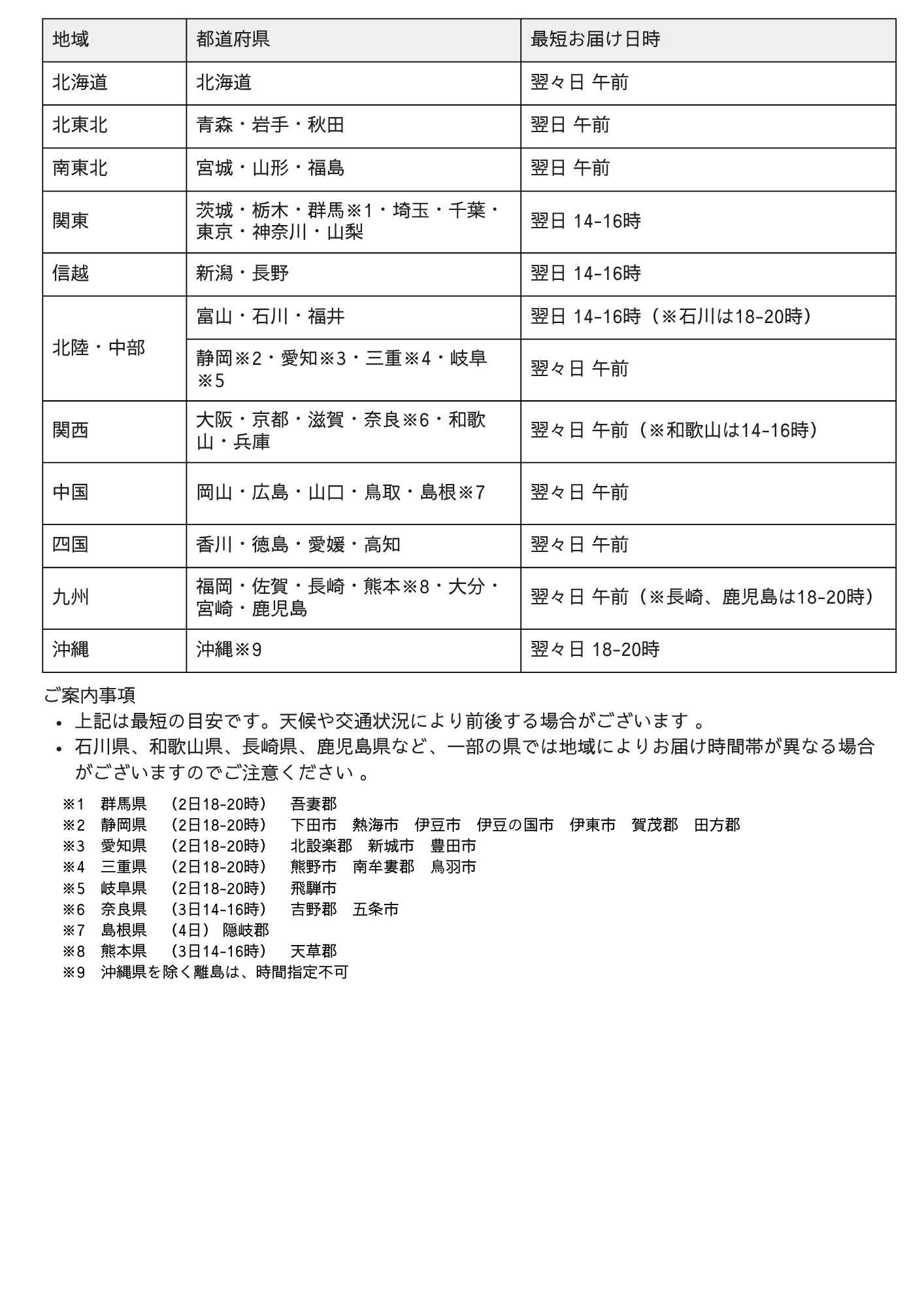 発送からお届けまでの目安